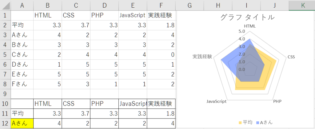 Excel 人事や商品の評価をレーダーチャートにまとめたい！ エクセルで人やモノの強みや弱みを視覚的にわかりやすく図示するテク -いまさら聞けないExcelの使い方講座 - 窓の杜