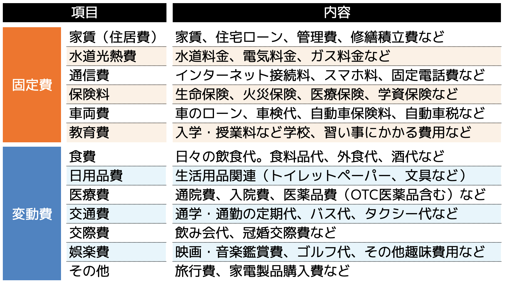 固定費とは？変動費との違い、科目一覧、世帯別平均費用、家計簿の見直しポイント「断捨リノベ」ファイナンシャルプランナーが監修するライフスタイルマガジン
