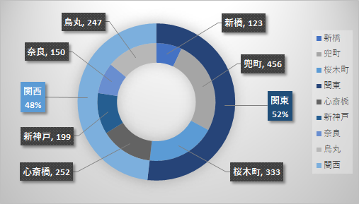 Excel エクセル ドーナツグラフの基本的な作り方TschoolBANK 作～るバンク