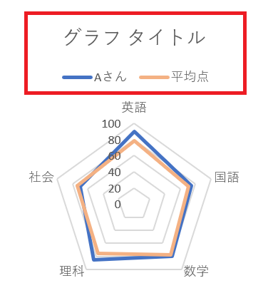 レーダーチャート radar chartイラスト図解日本のものづくり～品質管理、生産管理、設備保全の解説 匠の知恵