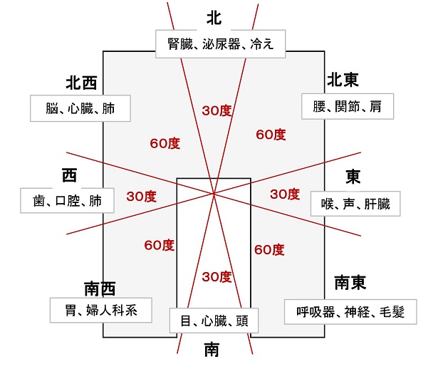 風水と間取り風水情報Rebroathome
