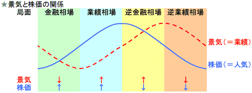 景気循環 景気サイクル は回り続ける！ - paninvestor-パンインベスタ