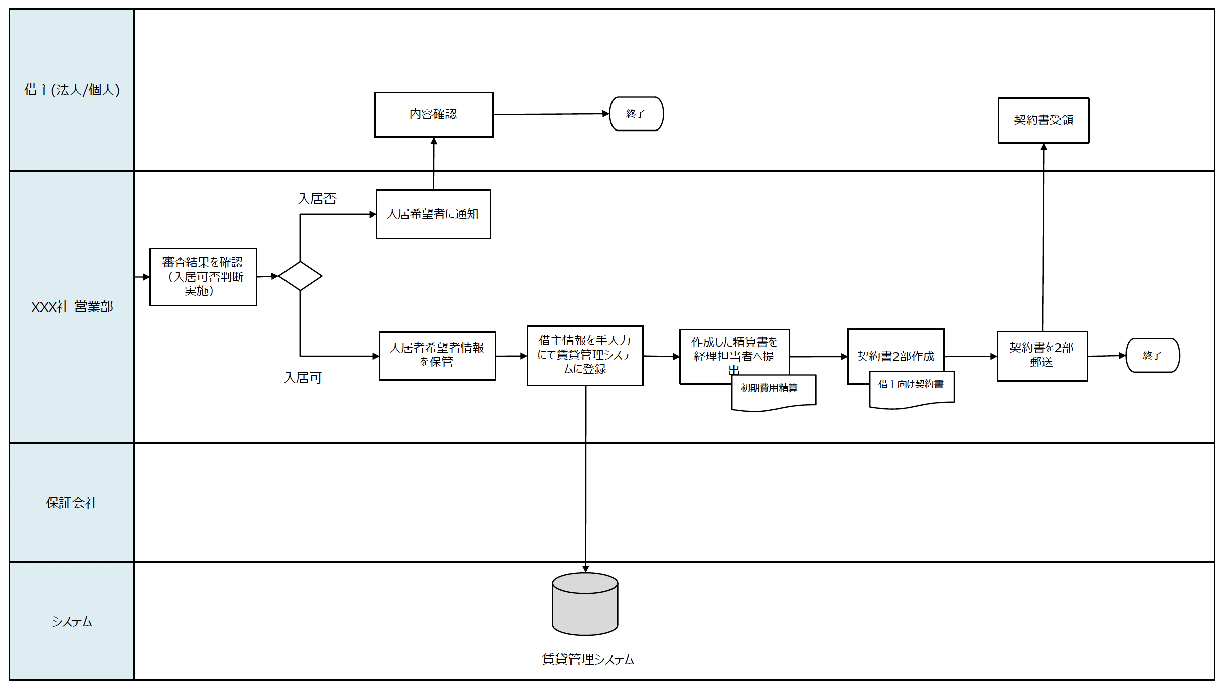 業務効率化を実現する、オペレーションフローとは？書き方と具体例をわかりやすく解説新規事業・イノベーション共創メディアBattery バッテリー