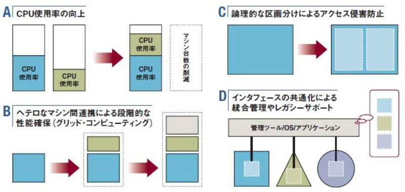 CPUの仮想化支援機能を利用して性能アップ日経クロステック xTECH