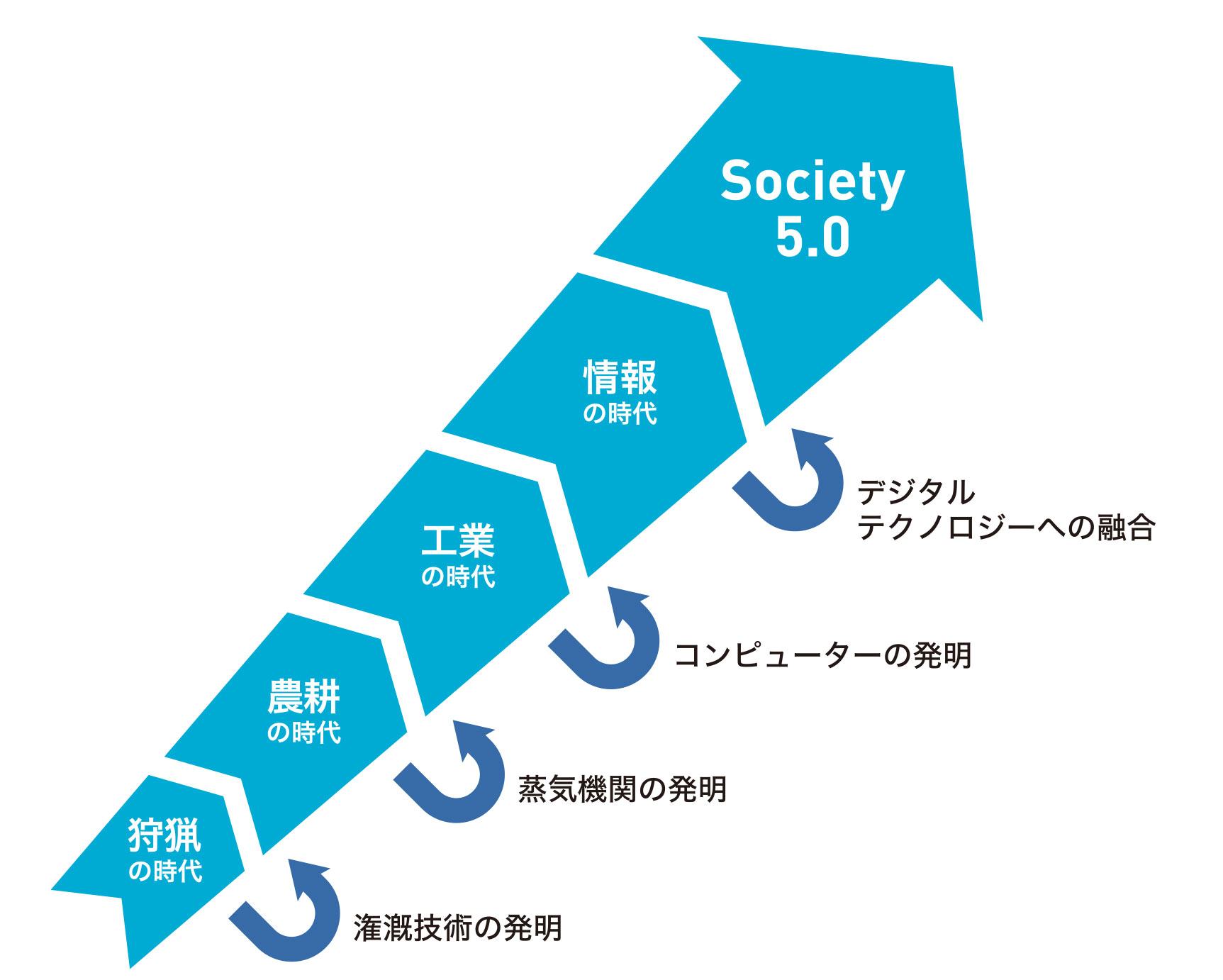 Society 5.0 ソサエティ5.0 とは？これからの時代に求められる人材戦略マイナビProfessional企業×外部人材の可能性を学ぶメディア