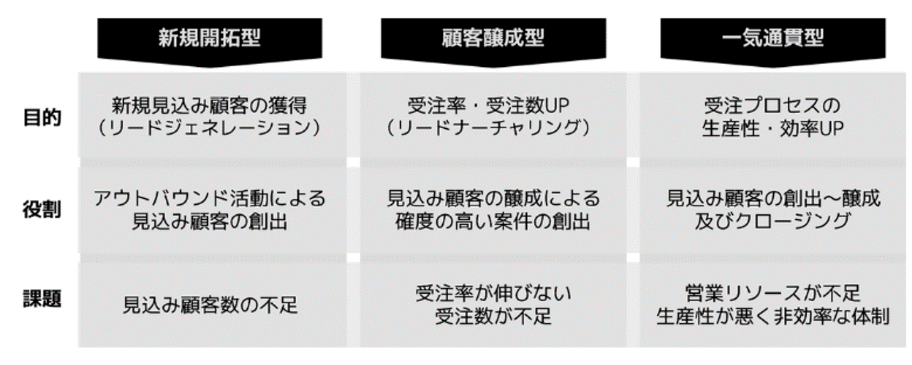 インサイドセールスとは？役割と成果を上げるための基礎知識ニュース・レポート・コラムコンタクトセンター・BPOのアルティウスリンク株式会社