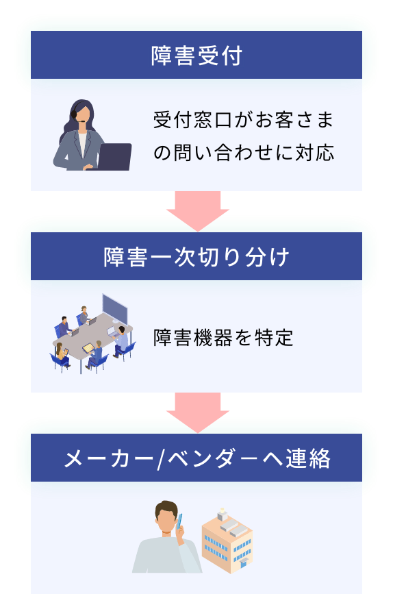 マルチベンダー型・サードパーティー型保守を委託したいオムロンフィールドエンジニアリング
