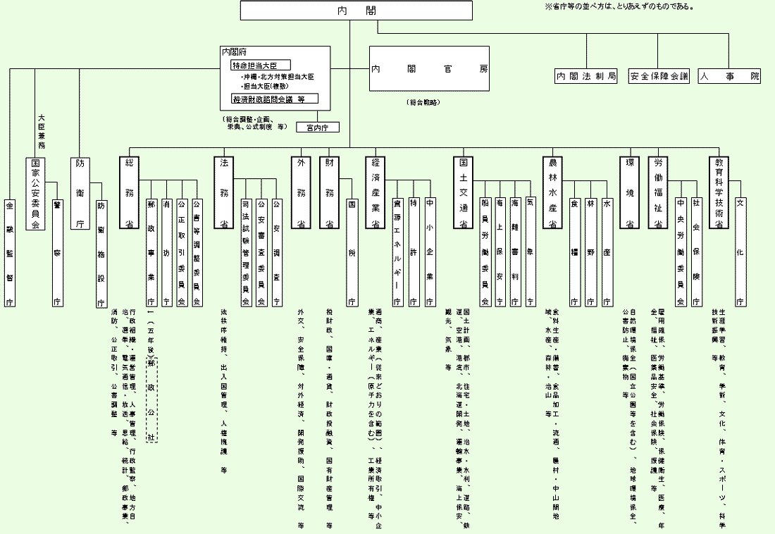 省庁のしくみ 省庁の役職 ホームメイト
