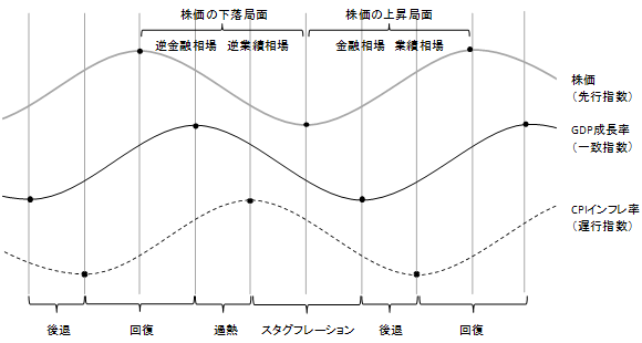 景気サイクル 景気循環 とは？資産運用への影響は？フィナンシャル・ウェルビーイング投資信託のフィデリティ投信