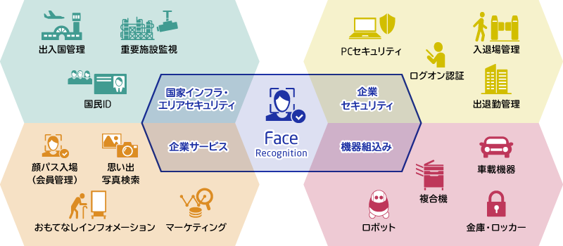 顔認証 生体認証 入退室管理工場・オフィスの入退室管理、監視カメラシステムOFE