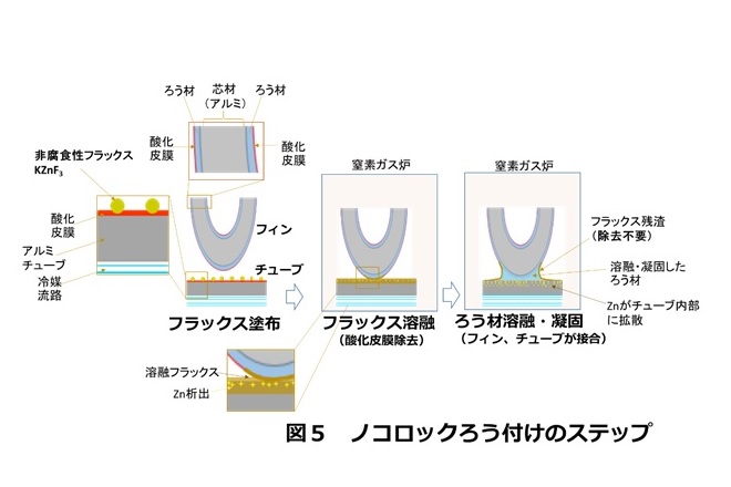 アルミニウムろう付けプロセスのすべてChalco Aluminum