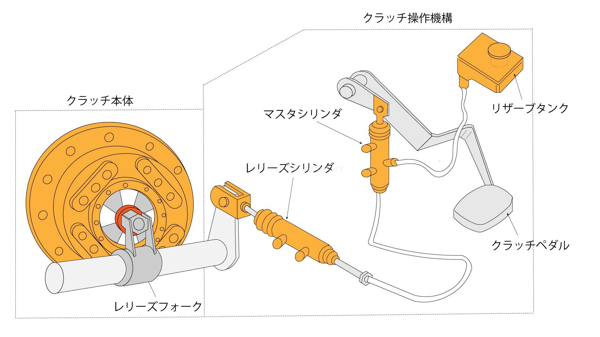 クラッチの基礎知識エクセディ アフターマーケット
