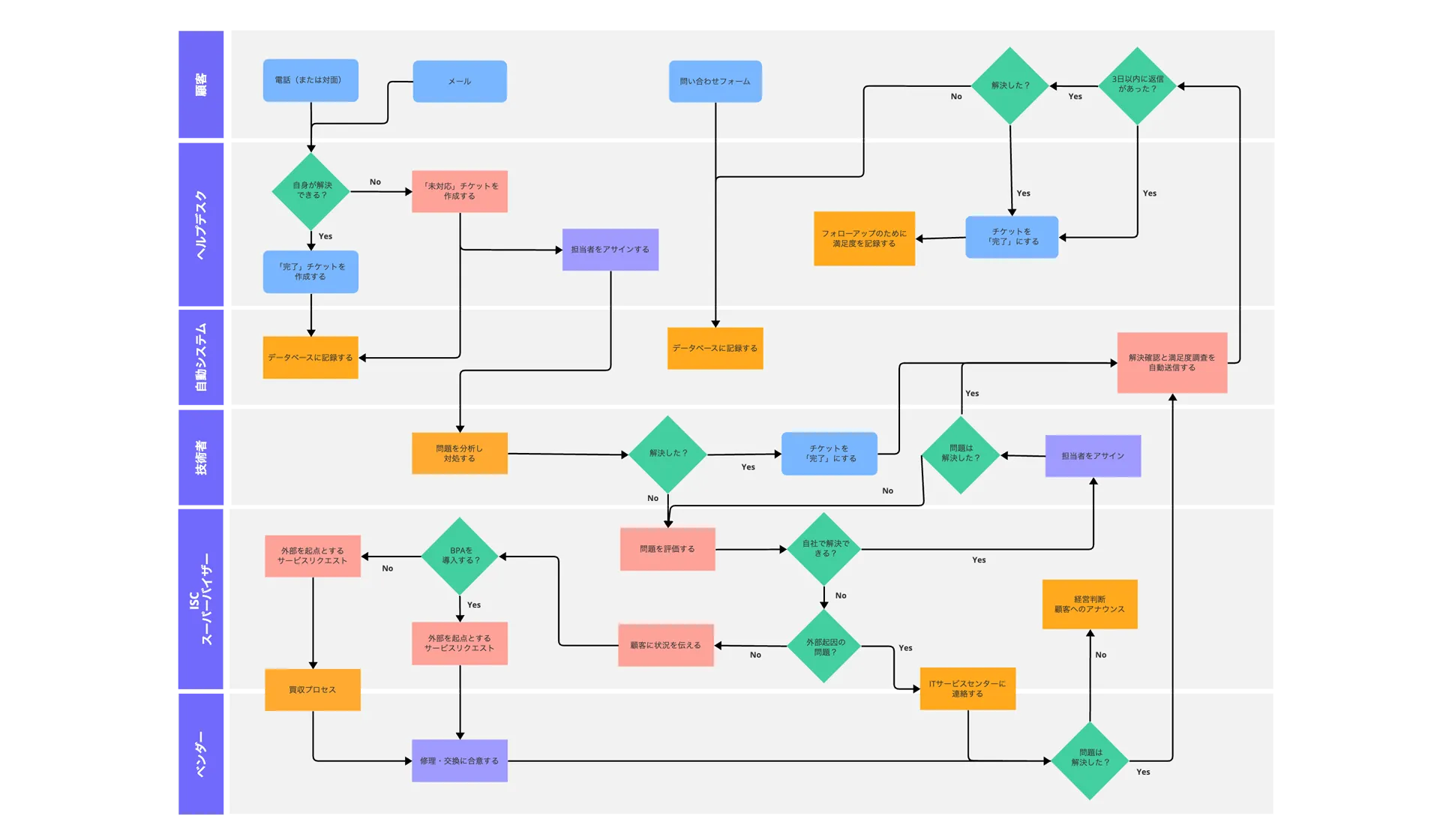 業務フローの書き方とは？ワークフローとの違いやわかりやすい図を作るポイントを解説経営者から担当者にまで役立つバックオフィス基礎知識クラウド会計ソフト freee