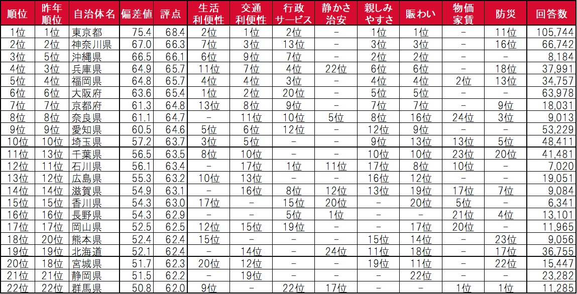 住みやすさのわりに家賃が安い駅ランキング」 3位金町、2位川口、1位は: J-CAST トレンド 全文表示