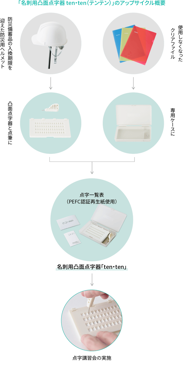 アップサイクルの定義・意味とは？リサイクルやリメイクとの違いと具体例を紹介SMART ENERGY WEEK