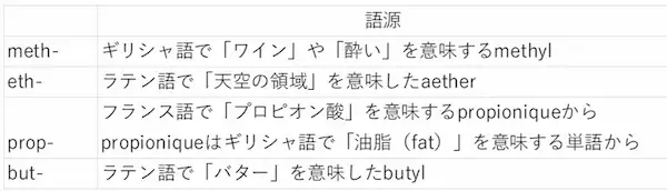 なぜエチレン、プロピレン、ブテンという名前なのか？－炭化水素の異端児－