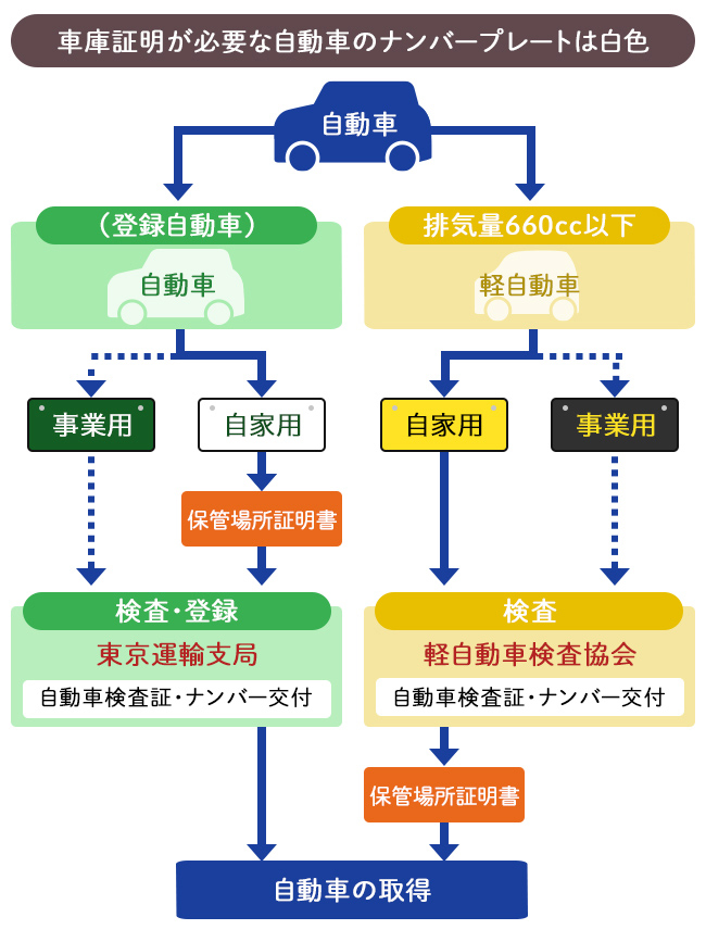 車の買い替えでも同じ場所で車庫証明は必要」必要書類と手続きも解説