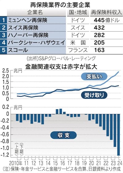 日本の死亡保障不足は深刻なのか 「アジア先進国の中で最も深刻」との指摘も 生命保険商品の“複雑さ”が“価格”よりも大きな障壁にTBS CROSSDIG with Bloomberg