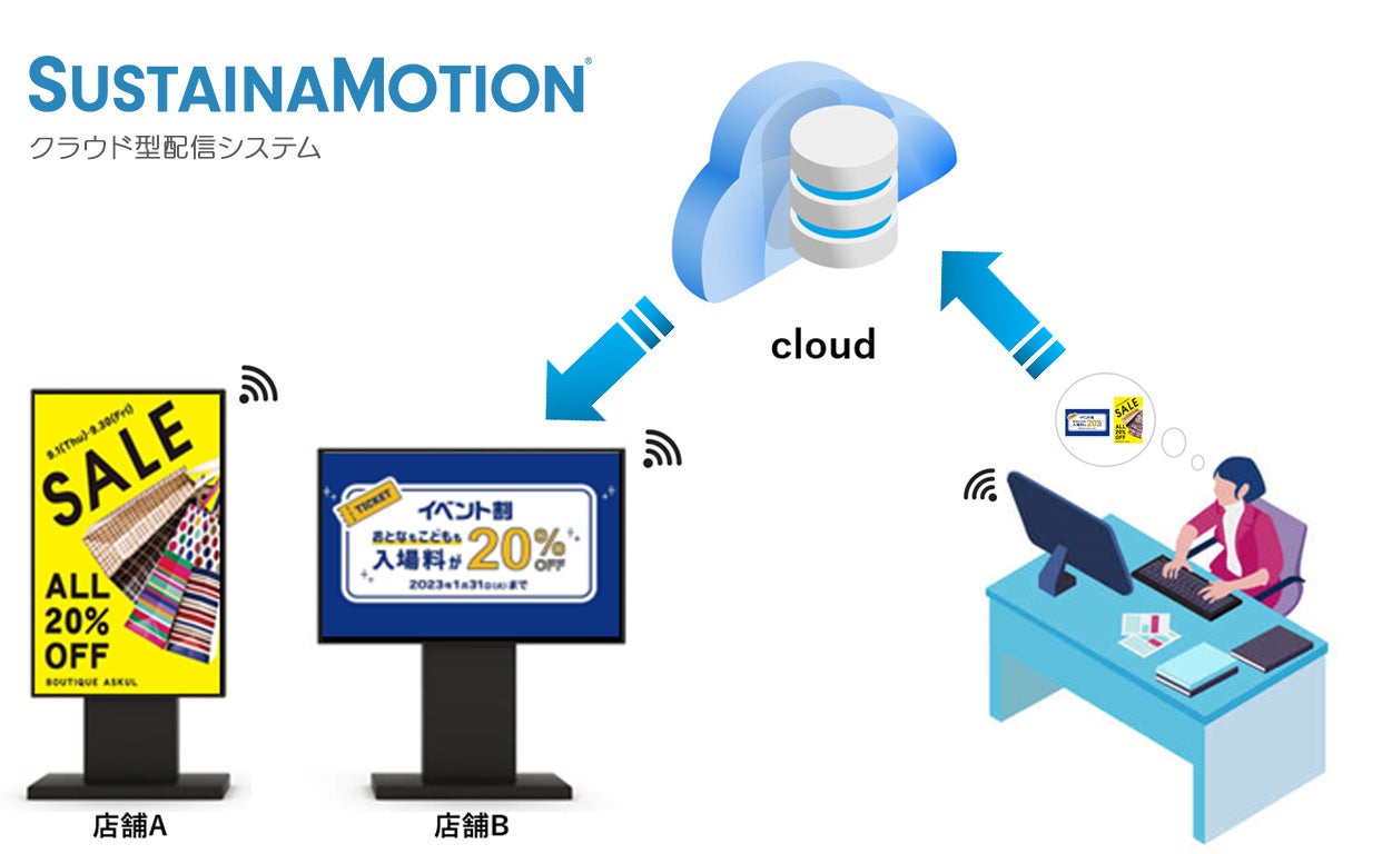 デジタルサイネージ コンテンツ制作・配信運用サービスリコ