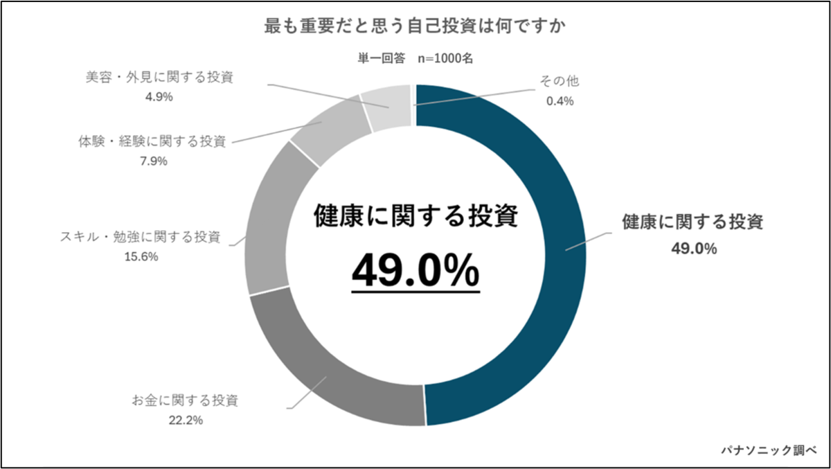 自己投資が多いとき、どう減らす？対処法を解説ファイナンシャルプラン、資産運用講座ならマネーセンスカレッジ