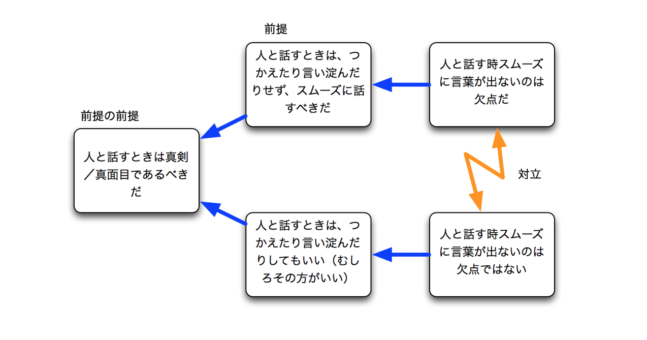 アイデア出しを助けるテクニックと手法を紹介コラム東大IPC−東京大学協創プラットフォーム開発株式会社