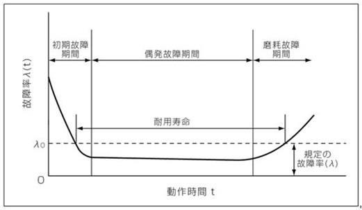 故障率算出ツール AssistFR