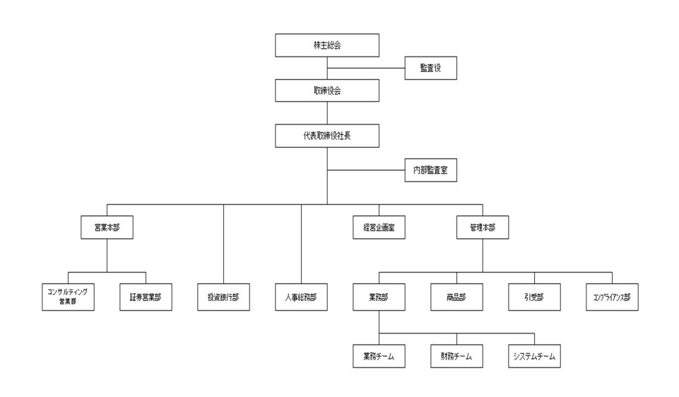 会社組織図株式会社 協和製作所