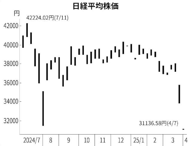 株価が暴落しても“勝ち残る”ための｢投資の基本ワザ｣3つを紹介！ 株価 の底打ち＆反発を見極める方法や、厳守するべき「損切りルール」の決め方などを解説！ダイヤモンドZAi最新記事ザイ・オンライン