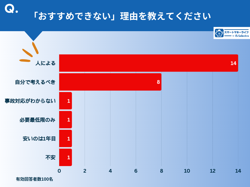 ネット自動車保険はなぜ安い？デメリットはある？おすすめの選び方も紹介！ - SBIの自動車保険比較 インズウェブ
