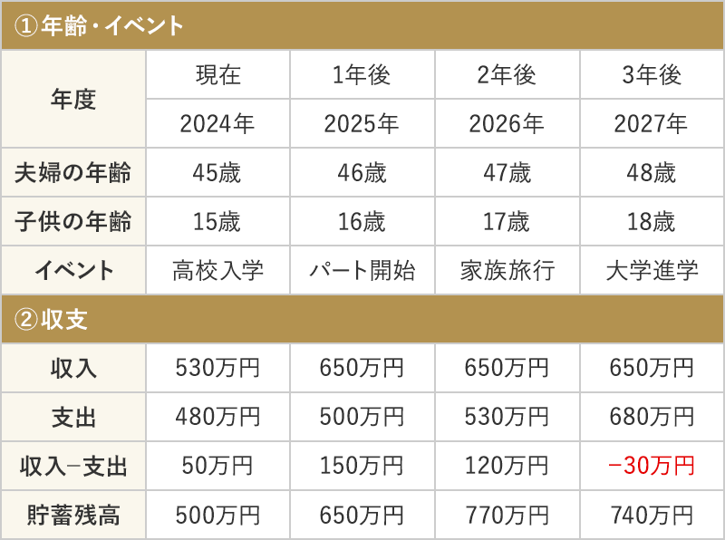 人生の3大支出「住宅」「教育」「老後」にかかる金額は？将来必要になるお金は「いま」から貯める