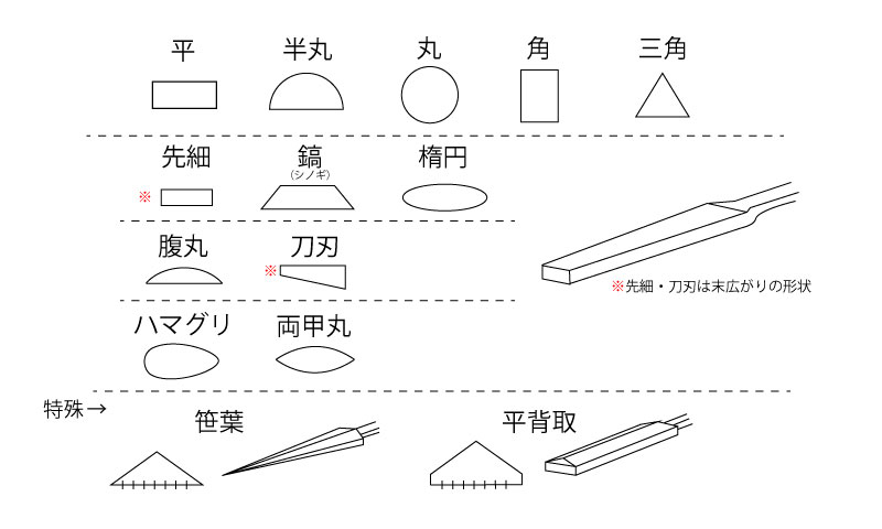 ヤスリの種類・サイズ・特徴・用途 - ハンズマン
