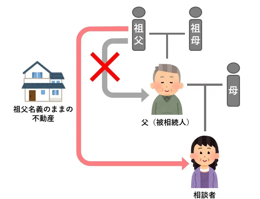 父と母が順に死亡した場合の相続登記・遺産分割の方法 川崎市