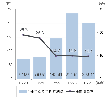 日々の株価はでたらめに動く」長期投資のプロが教える重要指標の見方・使い方 THE21オンライン- Yahoo!ニュース