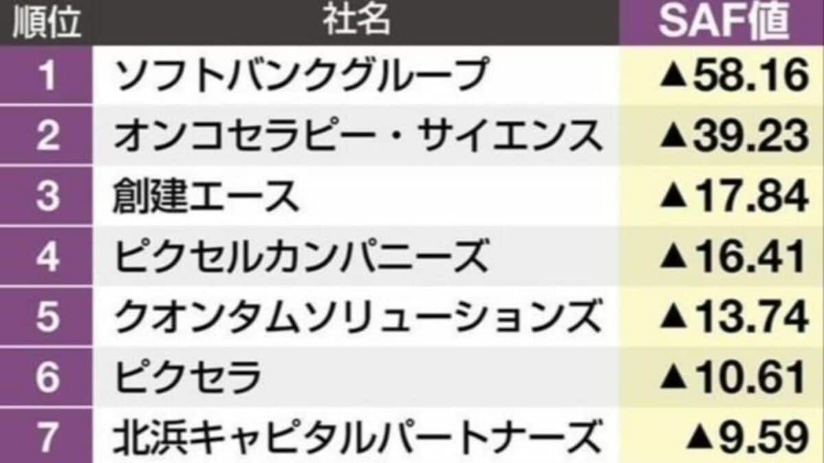独自算出＞上場企業｢倒産危険度」のトップは？ 倒産予知モデルで算出したリスクが高い企業上位477社をピックアップ最新の週刊東洋経済東洋経済オンライン