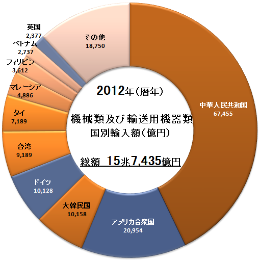 中国への機械輸出は大きく後退−中国経済の減速が世界経済に与える影響− 中国、スイスビジネス短信 ―ジェトロの海外ニュース - ジェトロ