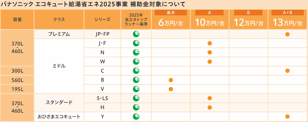エコキュート補助金2025年 パナソニック対象機種 - エコキュート情報局