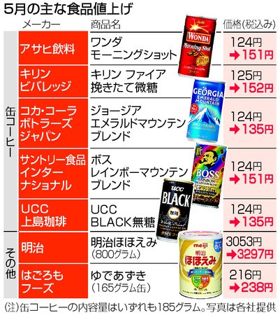 マヨネーズやコカ・コーラ値上げ 缶製品は25年ぶり