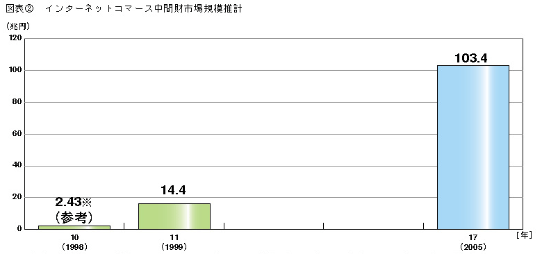 第2節 日本と海外のサプライチェーンの構造 - 内閣府