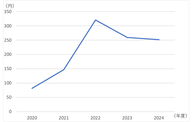 1株当たり当期純利益 EPS ってなに？ 株式投資の基礎知識 入門編 2