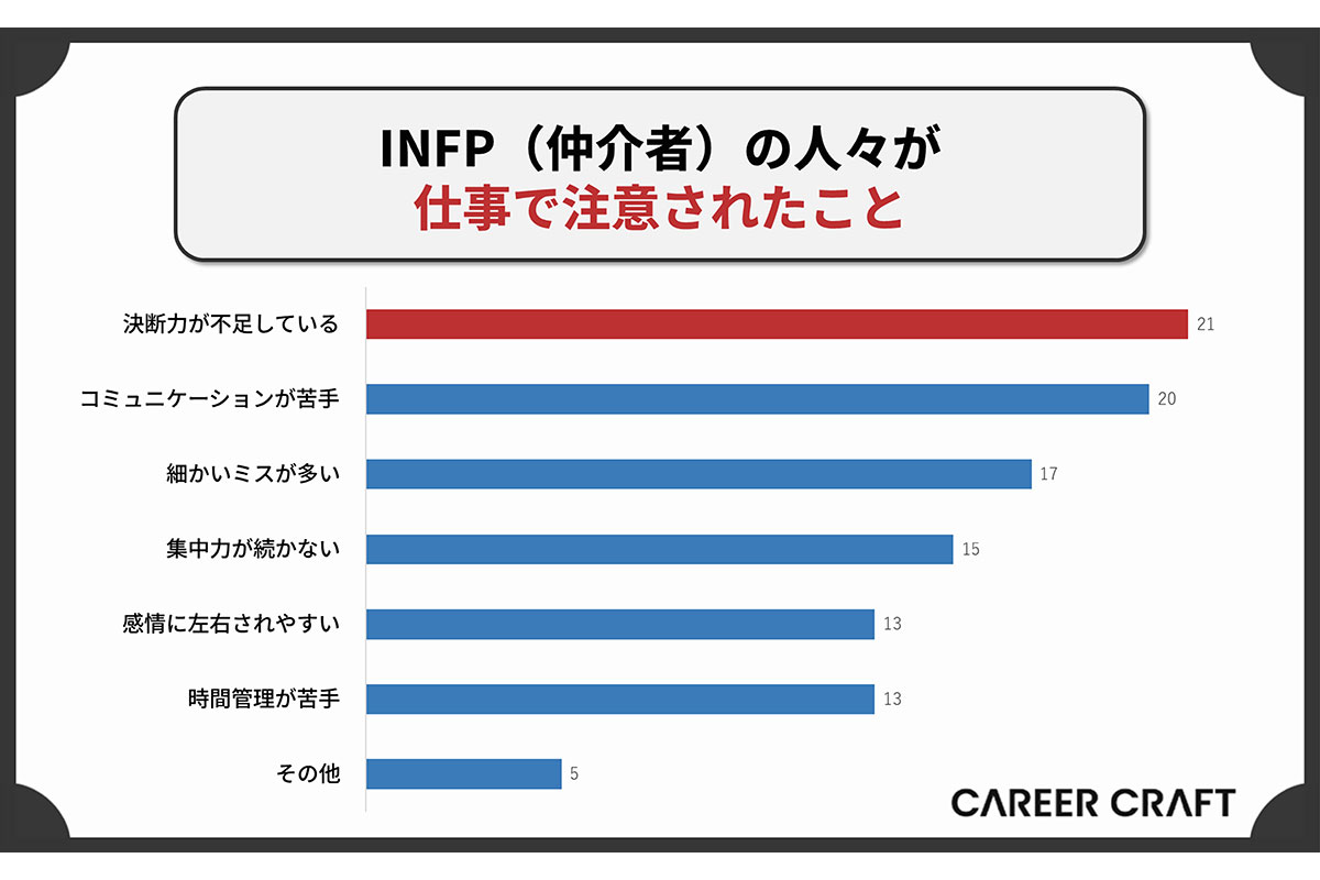 16タイプ性格診断 仲介者 INFP に向いてる仕事16選！16パーソナリティの適職や相性の良い業界、向いてない仕事まで解説 - 相性転職マガジンby パーソナルファイル