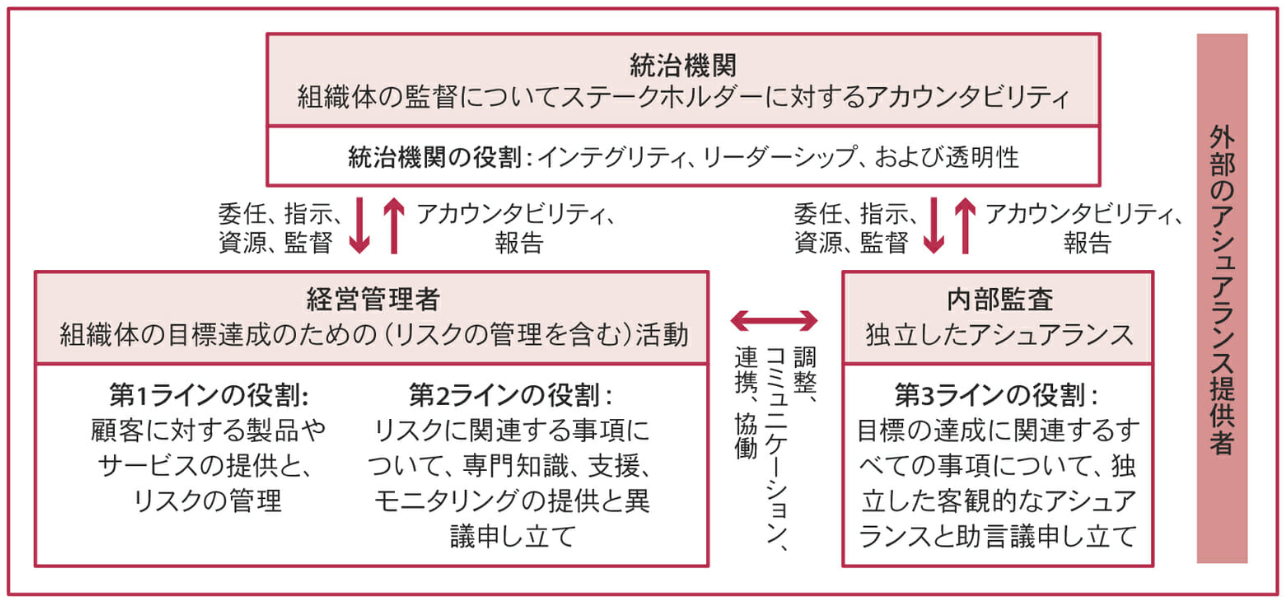 内部統制と監査 ２ ：３ラインモデルと三様監査 ３つの盾と眼 Nobu-san