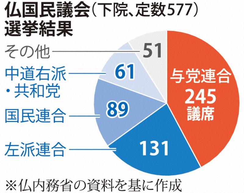 フランス国民議会選挙、左派政党連合が最大勢力に「マクロン大統領の敗北は明らかだ」 : 読売新聞
