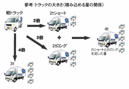 引っ越しで使う2tトラックにはどのくらいの荷物を積める？ - 引っ越し見積もり最安ガイドルーサ