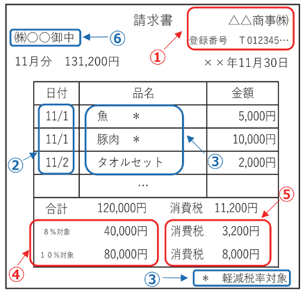 インボイス 適格請求書 の作成方法は？ ※ちょこっと帳票のみ ヒサゴ工房ヒサゴ