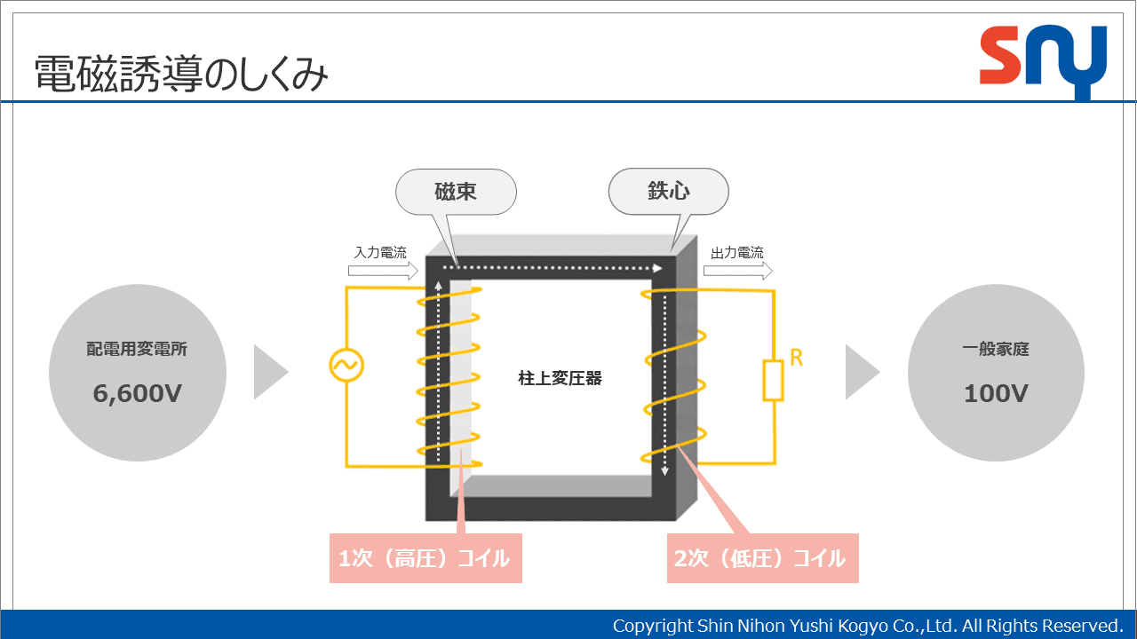 トランスの中身をのぞいてみましたキュービクルの施工、リユース 中古売買株式会社山田電機