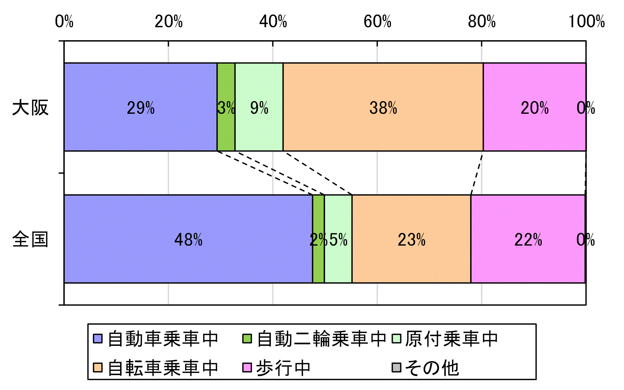 2020.07.26 バイクの転倒自損事故。必死の救護活動御堂筋新淀川大橋南詰 南行車線新御堂筋ライブカメラ