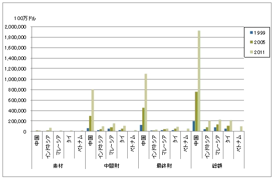 日系製造業の海外現地法人でも中間財製造が主要事業；その構成比は、輸送機械ではフルセット型、電気機械では地域分業型その他の研究・分析レポート経済産業省