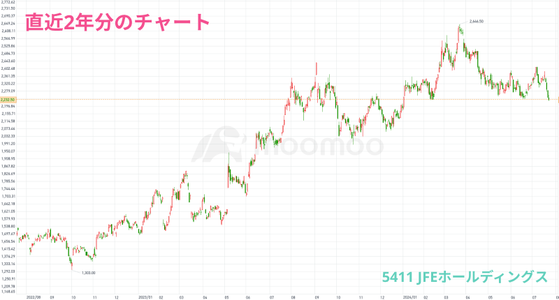 FXのチャートの見方チャートの種類や活用の注意点についても解説！FXならLINE FXFXならLINE FX