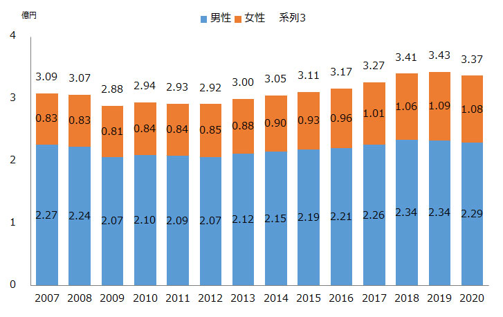 生涯年収比較 コンサルvs日系大企業 - Career Nexus