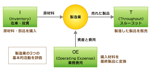 受注生産工場の利益を飛躍的に向上させるスループット会計管理！ 高崎ものづくり技術研究所: 製造業品質改善の進め方 高崎ものづくり技術研究所Blog